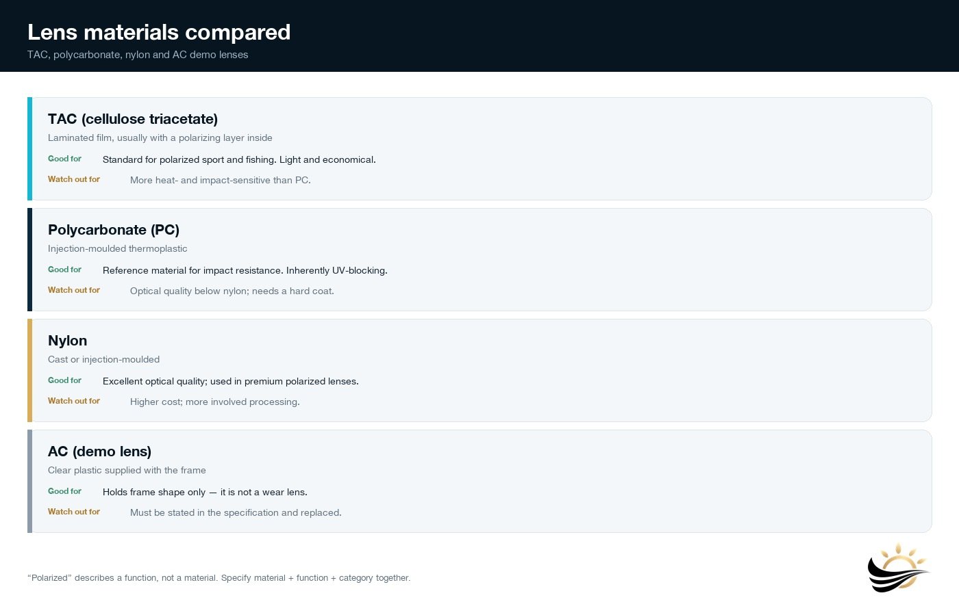 Lens materials and coating options compared